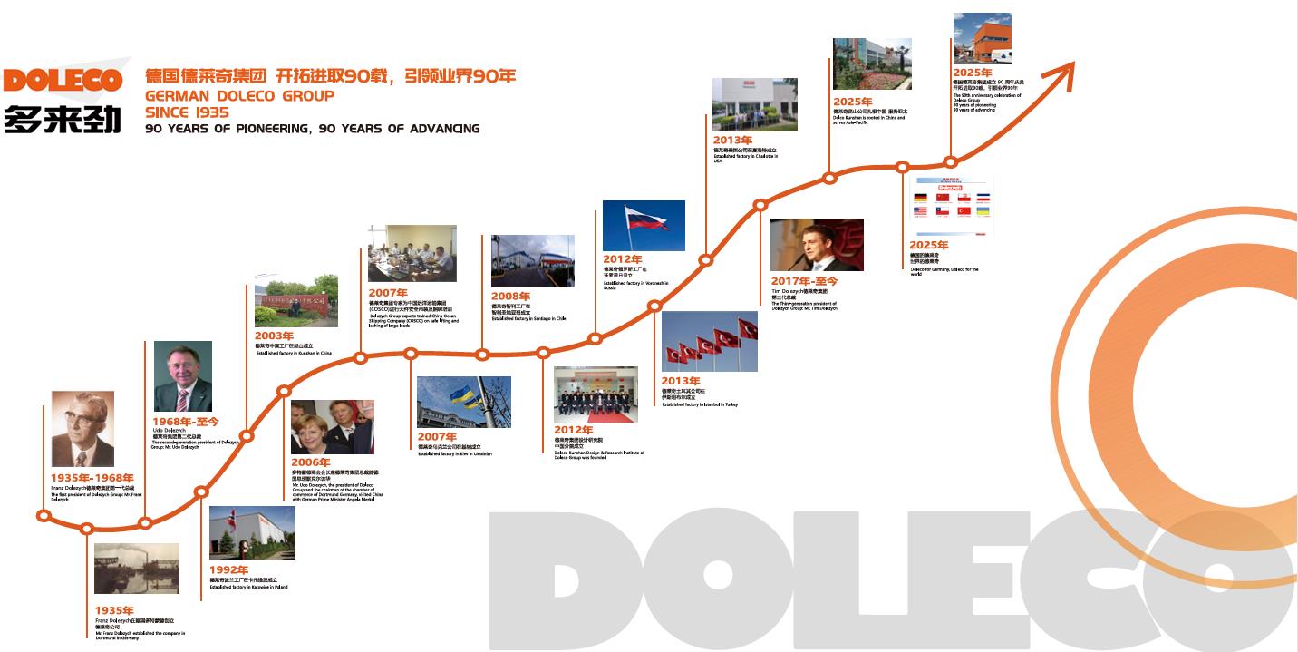 Company timeline of major events